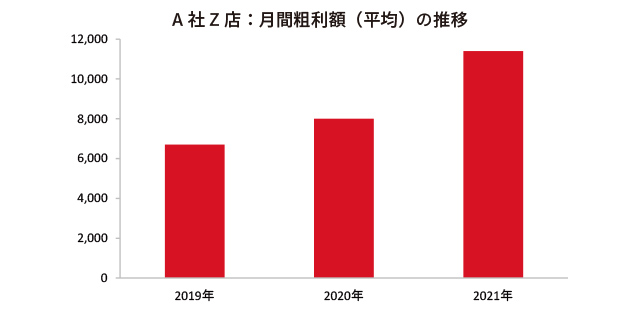 A社 Z店：月間粗利額（平均）の推移