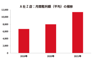 A社 Z店：月間粗利額（平均）の推移