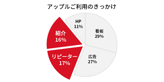 アップルご利用のきっかけ