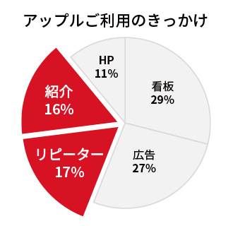 アップルご利用のきっかけ