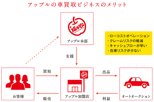 アップルの車買取ビジネスのメリット