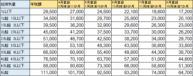 一覧 自動車 税